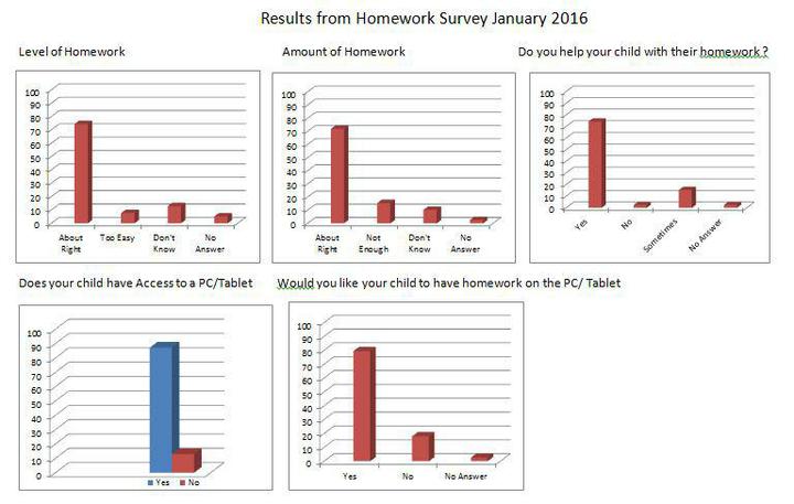 Homework surveys results